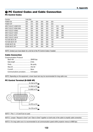 Page 144132
❼ PC Control Codes and Cable Connection
PC Control Codes
Function Code Data
POWER ON 02H 00H 00H 00H 00H 02H
POWER OFF 02H 01H 00H 00H 00H 03H
INPUT SELECT COMPUTER 02H 03H 00H 00H 02H 01H 01H 09H
INPUT SELECT HDMI1/MHL 02H 03H 00H 00H 02H 01H 1AH 22H
INPUT SELECT HDMI2 02H 03H 00H 00H 02H 01H 1BH 23H
INPUT SELECT VIDEO 02H 03H 00H 00H 02H 01H 06H 0EH
INPUT SELECT APPS 02H 03H 00H 00H 02H 01H 20H 28H
INPUT SELECT USB-B 02H 03H 00H 00H 02H 01H 22H 2AH
PICTURE MUTE ON 02H 10H 00H 00H 00H 12H
PICTURE...