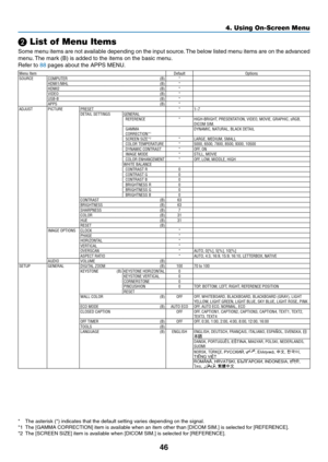 Page 5846
❷ List of Menu Items
Some	menu	items	are	not	available	depending	on	the	input	source.	The	below	listed	menu	items	are	on	the	advanced	
menu.	The	mark	(B)	is	added	to	the	items	on	the	basic	menu.
Refer	to	88	pages	about	the	APPS	MENU.
Menu Item DefaultOptions
SOURCE COMPUTER (B)*
HDMI1/MHL (B)*
HDMI2 (B)*
VIDEO (B)*
USB-B (B)*
APPS (B)*
ADJUST PICTURE PRESET *1–7
DETAIL SETTINGS GENERAL
REFERENCE *HIGH-BRIGHT, PRESENTATION, VIDEO, MOVIE, GRAPHIC, sRGB, 
DICOM SIM�GAMMA 
CORRECTION*1DYNAMIC, NATURAL,...