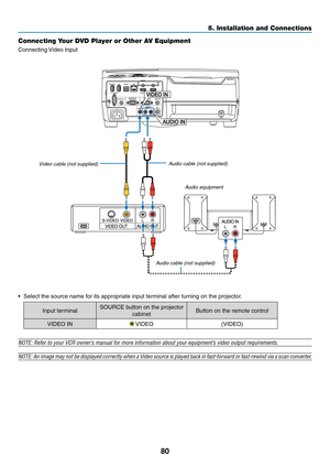 Page 9280
Connecting Your DVD Player or Other AV Equipment
Connecting	Video	Input
•	 Select	the	source	name	for	its	appropriate	input	terminal	after	turning	on	the	projector.
Input	terminalSOURCE	button	on	the	projector	
cabinetButton	on	the	remote	control
VIDEO	IN	VIDEO(VIDEO)
NOTE:	Refer	to	your	VCR	owner’s	manual	for	more	information	about	your	equipment’s	video	output	requirements.
NOTE:	An	image	may	not	be	displayed	correctly	when	a	Video	source	is	played	back	in	fast-forward	or	fast-rewind	via	a	scan...