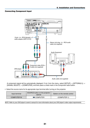 Page 9381
Connecting Component Input
	 A	component	signal	will	be	automatically	displayed.	If	not,	from	the	menu,	select	[SETUP]	→	[OPTIONS(1)]	→ 
[SIGNAL	SELECT]	→	[COMPUTER],	and	then	place	a	check	mark	in	the	Component	radio	button.
•	 Select	the	source	name	for	its	appropriate	input	terminal	after	turning	on	the	projector.
Input	terminalSOURCE	button	on	the	projector	
cabinetButton	on	the	remote	control
COMPUTER	IN	COMPUTER(COMPUTER	1)
NOTE:	Refer	to	your	DVD	player’s	owner’s	manual	for	more	information...
