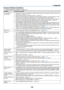 Page 136124
Common Problems & Solutions
(→	“Power/Status/Lamp	Indicator”	on	page	122.)
ProblemCheck	These	Items
Does not turn on
or shut down•	 Check	that	the	power	cord	is	plugged	in	and	that	the	power	button	on	the	projector	cabinet	or	the	remote	control is on� (→ pages 13, 14)•	 Ensure	that	the	lamp	cover	is	installed	correctly.	(→ page 118)•	 Check	to	see	if	the	projector	has	overheated.	If	there	is	insufficient	ventilation	around	the	projector	or	if	the	room where you are presenting is particularly warm,...