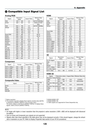 Page 139126
HDMI
SignalResolution
(dots)Aspect	RatioRefresh	Rate(Hz)
VGA 640×480 4:3 60
SVGA 800×600 4:3 60
XGA 1024×768 4:3 60
WXGA 1280×768 *
115:9 60
1280 ×800 *116:10 60
1366 ×768 16:9 60
Quad-VGA 1280×960 4:3 60
SXGA 1280×1024 5:4 60
SXGA+ 1400×1050 4:3 60
WXGA+ 1440×900 16:10 60
WXGA++ 1600×900 16:9 60
WSXGA+ 1680×1050 16:10 60
HDTV	(1080p)1920×1080 16:9 50/60HDTV	(1080i)1920×1080 16:9 50/60HDTV	(720p)1280×720 16:9 50/60SDTV	(480p)720×480 4:3/16:9 60SDTV	(576p)720×576 4:3/16:9 50
SDTV(480i) 720×480...