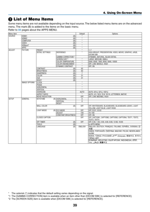 Page 5239
❷ List of Menu Items
Some	menu	items	are	not	available	depending	on	the	input	source.	The	below	listed	menu	items	are	on	the	advanced	
menu.	The	mark	(B)	is	added	to	the	items	on	the	basic	menu.
Refer	to	88	pages	about	the	APPS	MENU.
Menu Item DefaultOptions
SOURCE HDMI1 (B)*
HDMI2 (B)*
COMPUTER (B)*
VIDEO (B)*
HDBaseT (B)*
APPS (B)*
ADJUST PICTURE PRESET *1–7
DETAIL SETTINGS REFERENCE *HIGH-BRIGHT, PRESENTATION, VIDEO, MOVIE, GRAPHIC, sRGB, 
DICOM SIM�GAMMA CORRECTION*1DYNAMIC, NATURAL, BLACK DETAIL...