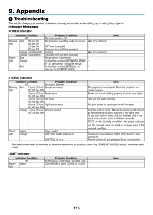 Page 128115
9. Appendix
❶ Troubleshooting
This	section	helps	you	resolve	problems	you	may	encounter	while	setting	up	or	using	the	projector.
Indicator Messages
POWER	Indicator
Indicator ConditionProjector	ConditionNoteOffThe main power is off –
Blinking 
light Blue0�5 sec On,0�5 sec OffThe projector is getting ready to turn on�Wait for a moment�
2�5 sec On,0�5 sec OffOff Timer is enabled� Program timer (off time enabled) –
Orange (short flashes)
Cooling Wait for a moment
Orange (long flashes) Program timer (on...