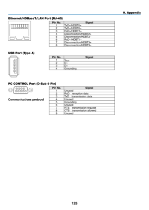 Page 138125
Ethernet/HDBaseT/LAN Port (RJ-45) 
12345678
Pin	No.	Signal
1 TxD+/HDBT0+
2 TxD−/HDBT0−
3 RxD+/HDBT1+
4 Disconnection/HDBT2+
5 Disconnection/HDBT2−
6 RxD−/HDBT1−
7 Disconnection/HDBT3+
8 Disconnection/HDBT3−
USB Port (Type A) 
1
3
2
4
Pin	No.	Signal
1 V
BUS2D−
3 D+
4 Grounding
PC CONTROL Port (D-Sub 9 Pin) 
1234
5 6789
Communications protocol
Pin	No.	Signal
1 Unused
2
RxD	reception	data3TxD	transmission	data	4 Unused
5 Grounding
6 Unused
7
RTS	transmission	request8CTS	transmission	allo wed9Unused
9....