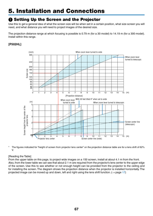 Page 8067
❶ Setting Up the Screen and the Projector
Use	this	to	get	a	general	idea	of	what	the	screen	size	will	be	when	set	in	a	certain	position,	what	size	screen	you	will	
need,	and	what	distance	you	will	need	to	project	images	of	the	desired	size.
The	projection	distance	range	at	which	focusing	is	possible	is	0.79	m	(for	a	30	model)	to	14.19	m	(for	a	300	model).	
Install	within	this	range.
[P502HL]
012345678910111 2131415
12 13 14 15
0
1 2
3
4
5
12345678 91011
40
30 60 80
100
120 150
180
200 240
300
(inch)...