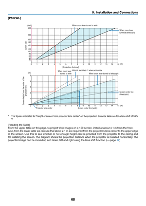 Page 8168
[P502WL]
012345678910 11 12131415
12 13 14 15
0
1 2
3
4
5
123456789 10 11
40
30 60 80
100
120 150
180
200 240
300
(inch)
(m)
Screen size
Screen height from the center of the 
projector lens
[Projection distance] When zoom lever turned to wide
With tilt feet tilted 4° when set to wide
When zoom lever turned to telescopic When zoom lever 
turned to telescopic
Screen center line 
(telescopic)
When zoom lever 
turned to wide
Projector lens center Screen center line (wide) (m) (m)
*	 The	figures	indicated...