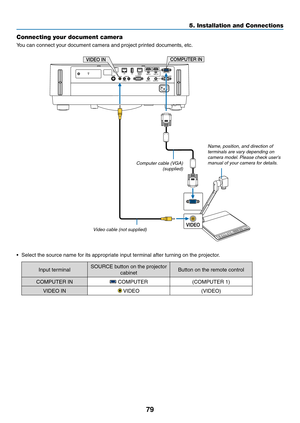 Page 9279
Connecting your document camera
You	can	connect	your	document	camera	and	project	printed	documents,	etc.
COMPUTER INVIDEO IN
Name, position, and direction of 
terminals are vary depending on 
camera
	model.	Please	chec
k
	user's	manual of y

our camera for details.
Computer cable (VGA) (supplied)
Video cable (not supplied)
•	 Select	the	source	name	for	its	appropriate	input	terminal	after	turning	on	the	projector.
Input	terminalSOURCE	button	on	the	projector	
cabinetButton	on	the	remote	control...