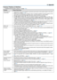 Page 130117
Common Problems & Solutions
(→	“POWER/STATUS/LIGHT	Indicator”	on	page	115.)
ProblemCheck	These	Items
Does not turn on
or shut down•	 Check	that	the	power	cord	is	plugged	in	and	that	the	power	button	on	the	projector	cabinet	or	the	remote	control is on� (→ pages 11, 12)•	 Check	to	see	if	the	projector	has	overheated.	If	there	is	insufficient	ventilation	around	the	projector	or	if	the	room where you are presenting is particularly warm, move the projector t\
o a cooler location�•	 The	light	module	may...