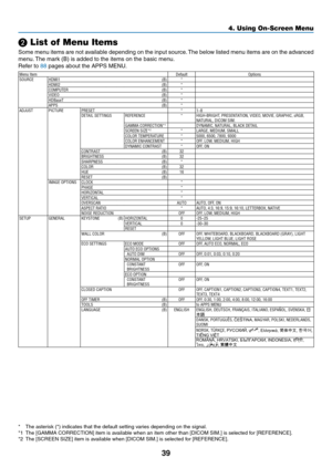 Page 5039
❷ List of Menu Items
Some	menu	items	are	not	available	depending	on	the	input	source.	The	below	listed	menu	items	are	on	the	advanced	
menu.	The	mark	(B)	is	added	to	the	items	on	the	basic	menu.
Refer	to	88	pages	about	the	APPS	MENU.
Menu Item DefaultOptions
SOURCE HDMI1 (B)*
HDMI2 (B)*
COMPUTER (B)*
VIDEO (B)*
HDBaseT (B)*
APPS (B)*
ADJUST PICTURE PRESET *1–8
DETAIL SETTINGS REFERENCE *HIGH-BRIGHT, PRESENTATION, VIDEO, MOVIE, GRAPHIC, sRGB, 
NATURAL, DICOM SIM�GAMMA CORRECTION*1DYNAMIC, NATURAL,...