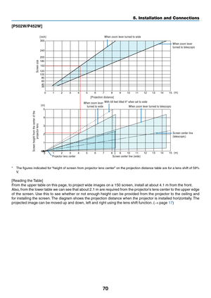 Page 8170
[P502W/P452W]
0123456789 10 11 12131415
12 13 14 15
0
1 2
3
4
5
123456789 10 11
40
30 60 80
100
120 150
180
200 240
300
(inch)
(m)
Screen size
Screen height from the center of the 
projector lens
[Projection distance] When zoom lever turned to wide
With tilt feet tilted 4° when set to wide
When zoom lever turned to telescopic When zoom lever 
turned to telescopic
Screen center line 
(telescopic)
When zoom lever 
turned to wide
Projector lens center Screen center line (wide) (m) (m)
*	 The	figures...