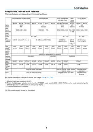 Page 154
1. Introduction
Comparative Table of Main Features
The	main	features	vary	depending	on	the	model	as	follows.
Standard Models with Wide Panel Standard ModelsShort-Throw Models 
with Wide Panel Short-
Throw  Model Full HD Models
M403W  M363W M323W M403XM363XM323XM283XM353WS  M303WS M333XS  M403HM323H
Native 
Aspect 
Ratio 16:10
Wide 4:3
Standard 16:10
Wide  4:3
Standard 16:9
Hi-Vision
Native 
Resolution 
(dots × 
lines*
1)  WXGA (1280 × 800)
XGA (1024 × 768)WXGA (1280 × 800)XGA (1024 
× 768) Full HD...