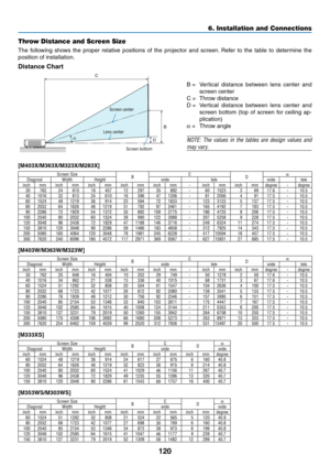 Page 131120
6. Installation and Connections
B
D
Cα
Throw Distance and Screen Size
The	
following	 shows	the	proper	 relative	 positions	 of	the	 projector	 and	screen. 	Refer	 to	the	 table	 to	determine	 the	
position	of	installation.
Distance Chart
B	=	 Vertical 	distance 	between 	lens 	center 	and	
screen center
C	=	 Throw	distance
D	=	 Vertical 	distance 	between 	lens 	center 	and	
screen	 bottom	 (top	of	screen	 for	ceiling	 ap-
plication)
α
	=	 Throw	angle
NOTE:	 The	values	 in	the	 tables	 are	design...