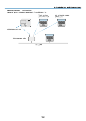 Page 142131
6. Installation and Connections
Example	of	wireless	LAN	connection
(Network	Type	→	Wireless	LAN	PROFILE	1	or	PROFILE	2)
 PC with wireless 
LAN card inserted PC with built-in wireless 
LAN function
Wired LAN
Wireless access point
USB Wireless LAN Unit 