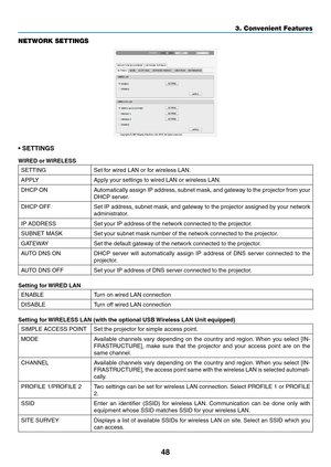 Page 5948
3. Convenient Features
NETWORK SETTINGS
•	SETTINGS
WIRED or WIRELESS
SETTINGSet	for	wired	LAN	or	for	wireless	LAN.
APPLYApply	your	settings	to	wired	LAN	or	wireless	LAN.
DHCP	ONAutomatically	assign	IP	address,	 subnet	mask,	and	gateway	 to	the	 projector	 from	your	
DHCP	server.
DHCP	OFFSet	IP	address,	 subnet	mask,	and	gateway	 to	the	 projector	 assigned	 by	your	 network	
administrator.
IP	ADDRESSSet	your	IP	address	of	the	network	connected	to	the	projector.
SUBNET	MASKSet	your	subnet	mask	number...