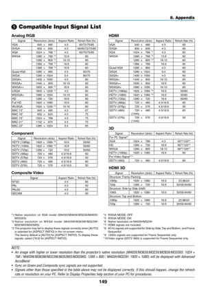 Page 160149
8. Appendix
❺ Compatible Input Signal List
Analog RGB
SignalResolution	(dots)Aspect	RatioRefresh	Rate	(Hz)VGA640×480 4:360/72/75/85
SVGA 800×600 4:356/60/72/75/85
XGA 1024×768 *
14:3 60/70/75/85
WXGA 1280×768 *215:9 60
1280 ×800 *216:10 60
1360 ×768 *316:9 60
1366 ×768 *316:9 60
Quad-VGA 1280×960 4:3 60/75
SXGA 1280×1024 5:4 60/75
SXGA+ 1400×1050 4:3 60
WXGA+ 1440×900 16:10 60
WXGA++ 1600×900 *
316:9 60
UXGA 1600×1200 *44:3 60
WSXGA+ 1680×1050 16:10 60
HD 1280×720 16:9 60
Full	HD1920×1080 16:9 60...