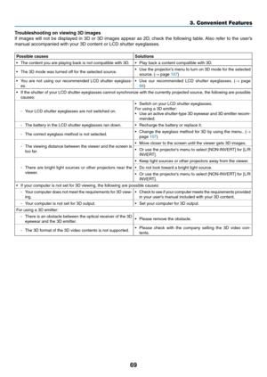 Page 8069
3. Convenient Features
Troubleshooting on viewing 3D images
If	images	 will	not	 be	displayed	 in	3D	 or	3D	 images	 appear	as	2D,	 check	 the	following	 table.	Also	 refer	 to	the	 user’s	
manual	accompanied	with	your	3D	content	or	LCD	shutter	eyeglasses.
Possible causesSolutions
•	 The	content	you	are	playing	back	is	not	compatible	with	3D.•	 Play	back	a	content	compatible	with	3D.
•	 The	3D	mode	was	turned	off	for	the	selected	source.•	 Use	 the	projector’s	 menu	to	turn	 on	3D	 mode	 for	the...