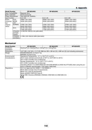 Page 153142
8. Appendix
Model NumberNP-M353WSNP-M303WS NP-M333XSSync	CompatibilitySeparate	SyncBuilt-in	Speaker20	W	(monaural)Power	Requirement100–240V	AC,	50/60HzInput	Current3.9-1.6A 3.3-1.4A3.9-1.6APower	Consump-
tion
(Typical	value)
ECO	MODE	OFF
338W	(100-130V)320W	(200-240V)283W	(100-130V)269W	(200-240V)338W	(100-130V)320W	(200-240V)
NORMAL276W	(100-130V)264W	(200-240V)218W	(100-130V)208W	(200-240V)276W	(100-130V)264W	(200-240V)ECO221W	(100-130V)210W	(200-240V)186W	(100-130V)179W	(200-240V)221W...