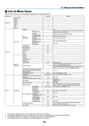 Page 9483
5. Using On-Screen Menu
❸ List of Menu Items
Some	menu	items	are	not	available	depending	on	the	input	source.
Menu	ItemDefaultOptions
SOURCE COMPUTER
*
HDMI1 *
HDMI2 *
VIDEO *
USB-A *
LAN *
USB-B *
ADJUST PICTUREPRESET
*1–8
DETAIL	SETTINGS REFERENCE
*
HIGH-BRIGHT,	PRESENTATION,	 VIDEO,	MOVIE,	GRAPHIC,	sRGB,	NATURAL,	DICOM	SIM.GAMMA	CORRECTION*1DYNAMIC,	NATURAL,	BLACK	DETAIL
SCREEN	SIZE*2*LARGE,	MEDIUM,	SMALLCOLOR	TEMPERATURE*5000,	6500,	7800,	9300
COLOR	ENHANCEMENT*OFF,	LOW,	MEDIUM,	HIGH
DYNAMIC...