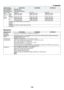 Page 153142
8. Appendix
Model NumberNP-M353WSNP-M303WS NP-M333XSSync	CompatibilitySeparate	SyncBuilt-in	Speaker20	W	(monaural)Power	Requirement100–240V	AC,	50/60HzInput	Current3.9-1.6A 3.3-1.4A3.9-1.6APower	Consump-
tion
(Typical	value)
ECO	MODE	OFF
338W	(100-130V)320W	(200-240V)283W	(100-130V)269W	(200-240V)338W	(100-130V)320W	(200-240V)
NORMAL276W	(100-130V)264W	(200-240V)218W	(100-130V)208W	(200-240V)276W	(100-130V)264W	(200-240V)ECO221W	(100-130V)210W	(200-240V)186W	(100-130V)179W	(200-240V)221W...