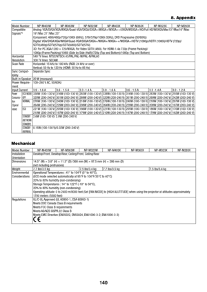 Page 151140
8. Appendix
Model NumberNP-M403WNP-M363WNP-M323W NP-M403XNP-M363XNP-M323XNP-M283X
Compatible 
Signals*
6Analog: VGA/SVGA/XGA/WXGA/Quad-VGA/SXGA/SXGA+/WXGA+/WXGA++/UXGA/WSXGA+/HD/Full HD/WUXGA/Mac13"/Mac16"/Mac 19"/Mac 21"/Mac 23"Component: 480i/480p/720p/1080i (60Hz), 576i/576p/1080i (50Hz), DVD Progressive (50/60Hz)Digital: VGA/SVGA/XGA/WXGA/Quad-VGA/SXGA/SXGA+/WXGA+/WXGA++/WSXGA+/HDTV (1080p)/HDTV (1080i)/HDTV (720p)/SDTV(480p)/SDTV(576p)/SDTV(480i)/SDTV(576i)3D: For PC XGA/1280...