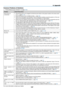 Page 148137
8. Appendix
Common Problems & Solutions
(→	“Power/Status/Lamp	Indicator” 	on	page	136.)
ProblemCheck	These	Items
Does not turn on
or shut down•	 Check	 that	the	power	 cord	is	plugged	 in	and	 that	 the	power	 button	 on	the	 projector	 cabinet	or	the	 remote	 control	is on� (→ pages 14, 15)•	 Ensure	that	the	lamp	cover	is	installed	correctly.	(→ page 135)•	 Check	 to	see	 if	the	 projector	 has	overheated.	 If	there	 is	insufficient	 ventilation	around	the	projector	 or	if	the	 room	where you are...