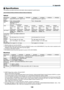 Page 150139
8. Appendix
❷ Specifications
This	section	provides	technical	information	about	projector’s	performance.
[M403W/M363W/M323W/M403X/M363X/M323X/M283X]
Optical
Model NumberNP-M403WNP-M363WNP-M323W NP-M403XNP-M363XNP-M323XNP-M283X
Projection 
System Single DLP® chip (0.65", aspect 16:10)
Single DLP® chip (0.55", aspect 4:3)
Resolution*
11280 × 800 pixels (WXGA) 1024 × 768 pixels (XGA)
Lens Manual zoom and focus
Zoom Ratio = 1.7
F2.4–3.1/f = 17.09–29.05 mm
Lamp 270 W AC 
(219 W in NOR-
MAL)
(162 W...