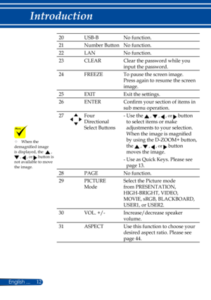 Page 1912
20USB-BNo function.
21Number ButtonNo function.
22LANNo function.
23CLEARClear the password while you 
input the password.
24FREEZETo pause the screen image. 
Press again to resume the screen 
image.
25EXITExit the settings.
26ENTERConfirm your section of items in 
sub menu operation.
27Four  
Directional 
Select Buttons
- Use the  ,  ,  , or  button 
to select items or make 
adjustments to your selection. 
When the image is magnified 
by using the D-ZOOM+ button, 
the  ,  ,  , or  button 
moves the...