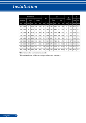 Page 3932
Screen Size(B)(C)D (WIDE)
α
DiagonalWidthHeightWideTeleWideTele
inchmminchmminchmminchmminchmminchmminchmmdegreedegree
90228672182954137235891 140 3566 155 3932 8 206 14.0 12.8 
100254080203260152439990 156 3962 172 4368 9 228 14.0 12.8 
1203048962438721829471188 187 4754 206 5242 11  274 14.0 12.8 
15038101203048902286581486 234 5943 258 6553 13 343 14.0 12.8 
180457214436581082743701783 281 7131 310 7863 16 411 14.0 12.8 
200508016040641203048781981 312 7923 344 8737 18 457 14.0 12.8...