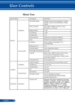 Page 4134
Menu Tree 
MAIN MENUSUB MENUSETTINGS
IMAGE
GENERAL
PICTURE MODEPRESENTATION/HIGH-BRIGHT/VIDEO/ MOVIE/ sRGB/ BLACKBOARD/ USER1/ USER2
WALL COLOROFF/ RED/ GREEN/ BLUE/ CYAN/ MAGENTA/ YELLOW
BRIGHTNESS0~100
CONTRAST0~100
SHARPNESS0~31
SATURATIONDEPEND ON SOURCE FORMAT
HUEDEPEND ON SOURCE FORMAT
ADVANCED
GAMMAFILM/ VIDEO/ GRAPHICS/ PC/ BLACKBOARD
BrilliantColor™0~10
COLOR TEMP.LOW/ MEDIUM/ HIGH
DYNAMIC CONTRASTON/ OFF
COLORRED GAIN/ GREEN GAIN/ BLUE GAIN/ CYAN GAIN/ MAGENTA GAIN/ YELLOW GAIN/ RED BIAS/...