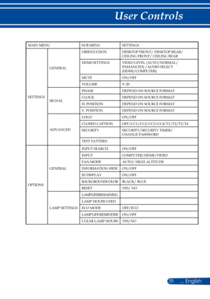 Page 4235
MAIN MENUSUB MENUSETTINGS
SETTINGS
GENERAL
ORIENTATIONDESKTOP FRONT/ DESKTOP REAR/ CEILING FRONT/ CEILING REAR
HDMI SETTINGSVIDEO LEVEL (AUTO/NORMAL/ ENHANCED) /AUDIO SELECT (HDMI/COMPUTER)
MUTEON/OFF
VOLUME0~20
SIGNAL
PHASEDEPEND ON SOURCE FORMAT
CLOCKDEPEND ON SOURCE FORMAT
H. POSITIONDEPEND ON SOURCE FORMAT
V. POSITIONDEPEND ON SOURCE FORMAT
ADVANCED
LOGOON/OFF
CLOSED CAPTIONOFF/CC1/CC2/CC3/CC4/T1/T2/T3/T4
SECURITYSECURITY/SECURITY TIMER/ CHANGE PASSWORD
TEST PATTERN
OPTIONS
GENERAL
INPUT...