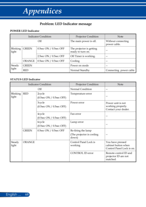 Page 7568
Problem: LED Indicator message
POWER LED Indicator
Indicator ConditionProjector ConditionNote
OffThe main power is off.Without connecting power cable.
Blinking lightGREEN0.5sec ON / 0.5sec OFFThe projector is getting ready to turn on.--
2.5sec ON / 0.5sec OFFOff Timer is working.--
ORANGE0.5sec ON / 0.5sec OFFCooling--
Steady lightGREENPower on mode--
REDNormal StandbyConnecting  power cable
STATUS LED Indicator
Indicator ConditionProjector ConditionNote
OffNormal Condition--
Blinking lightRED2cycle...