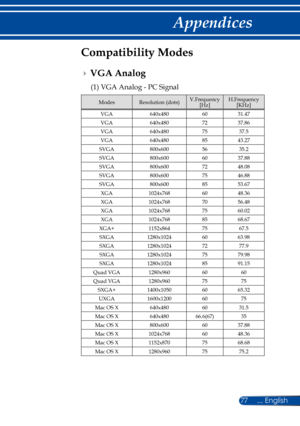 Page 8477
Compatibility Modes
ModesResolution (dots)V.Frequency[Hz]H.Frequency[KHz]
VGA640x4806031.47
VGA640x4807237.86
VGA640x4807537.5
VGA640x4808543.27
SVGA800x6005635.2
SVGA800x6006037.88
SVGA800x6007248.08
SVGA800x6007546.88
SVGA800x6008553.67
XGA1024x7686048.36
XGA1024x7687056.48
XGA1024x7687560.02
XGA1024x7688568.67
XGA+1152x8647567.5
SXGA1280x10246063.98
SXGA1280x10247277.9
SXGA1280x10247579.98
SXGA1280x10248591.15
Quad VGA1280x9606060
Quad VGA1280x9607575
SXGA+1400x10506065.32
UXGA1600x12006075
Mac OS...