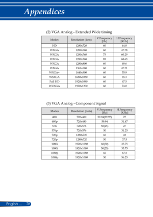 Page 8578
(2) VGA Analog - Extended Wide timing
ModesResolution (dots)V.Frequency[Hz]H.Frequency[KHz]
HD1280x7206044.8
WXGA1280x7686047.78
WXGA1280x7687560.29
WXGA1280x7688568.63
WXGA1280x8006049.6
WXGA1366x7686047.71
WXGA+1440x9006055.9
WSXGA1680x10506065.3
Full HD1920x10806067.5
WUXGA1920x12006074.0
(3) VGA Analog - Component Signal
ModesResolution (dots)V.Frequency[Hz]H.Frequency[KHz]
480i720x48059.94(29.97)27
480p 720x48059.9431.47
576i720x57650(25)27
576p720x5765031.25
720p1280x7206045
720p1280x7205037.5...