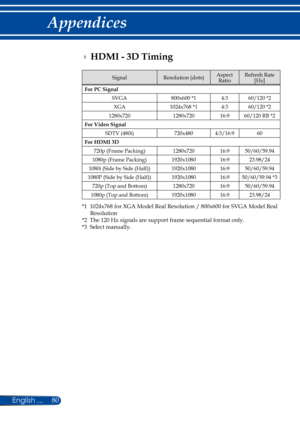 Page 8780
SignalResolution (dots)Aspect RatioRefresh Rate[Hz]
For PC Signal
SVGA800x600 *14:360/120 *2
XGA1024x768 *14:360/120 *2
1280x7201280x72016:960/120 RB *2
For Video Signal
SDTV (480i)720x4804:3/16:960
For HDMI 3D
720p (Frame Packing)1280x72016:950/60/59.94
1080p (Frame Packing)1920x108016:923.98/24
1080i (Side by Side (Half))1920x108016:950/60/59.94
1080P (Side by Side (Half))1920x108016:950/60/59.94 *3
720p (Top and Bottom)1280x72016:950/60/59.94
1080p (Top and Bottom)1920x108016:923.98/24
*1  1024x768...