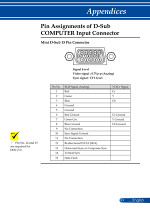 Page 9083
Pin Assignments of D-Sub 
COMPUTER Input Connector
Mini D-Sub 15 Pin Connector
123 4 5
11
1213 14 15
6 78 910
Signal Level
Video signal : 0.7Vp-p (Analog)
Sync signal : TTL level
Pin No.RGB Signal (Analog)YCbCr Signal
1RedCr
2GreenY
3BlueCb
4Ground
5Ground
6Red GroundCr Ground
7Green GroY Ground
8Blue GroundCb Ground
9No Connection
10Sync Signal Ground
11No Connection
12Bi-directional DATA (SDA)
13Horizontal Sync or Composite Sync
14Vertical Sync
15Data Clock
	Pin No. 12 and 15 are required for...