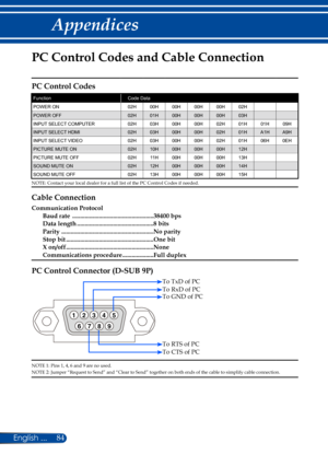 Page 9184
PC Control Codes and Cable Connection
PC Control Codes
FunctionCode Data
POWER ON02H00H00H00H00H02H
POWER OFF02H01H00H00H00H03H
INPUT SELECT COMPUTER02H03H00H00H02H01H01H09H
INPUT SELECT HDMI02H03H00H00H02H01HA1HA9H
INPUT SELECT VIDEO02H03H00H00H02H01H06H0EH
PICTURE MUTE ON02H10H00H00H00H12H
PICTURE MUTE OFF02H11 H00H00H00H13H
SOUND MUTE ON02H12H00H00H00H14H
SOUND MUTE OFF02H13H00H00H00H15H
NOTE: Contact your local dealer for a full list of the PC Control Codes if needed.
Cable Connection...