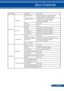 Page 4235
MAIN MENUSUB MENUSETTINGS
SETTINGS
GENERAL
ORIENTATIONDESKTOP FRONT/ DESKTOP REAR/ CEILING FRONT/ CEILING REAR
HDMI SETTINGSVIDEO LEVEL (AUTO/NORMAL/ ENHANCED) /AUDIO SELECT (HDMI/COMPUTER)
MUTEON/OFF
VOLUME0~20
SIGNAL
PHASEDEPEND ON SOURCE FORMAT
CLOCKDEPEND ON SOURCE FORMAT
H. POSITIONDEPEND ON SOURCE FORMAT
V. POSITIONDEPEND ON SOURCE FORMAT
ADVANCED
LOGOON/OFF
CLOSED CAPTIONOFF/CC1/CC2/CC3/CC4/T1/T2/T3/T4
SECURITYSECURITY/SECURITY TIMER/ CHANGE PASSWORD
TEST PATTERN
OPTIONS
GENERAL
INPUT...