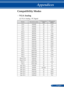 Page 8477
Compatibility Modes
ModesResolution (dots)V.Frequency[Hz]H.Frequency[KHz]
VGA640x4806031.47
VGA640x4807237.86
VGA640x4807537.5
VGA640x4808543.27
SVGA800x6005635.2
SVGA800x6006037.88
SVGA800x6007248.08
SVGA800x6007546.88
SVGA800x6008553.67
XGA1024x7686048.36
XGA1024x7687056.48
XGA1024x7687560.02
XGA1024x7688568.67
XGA+1152x8647567.5
SXGA1280x10246063.98
SXGA1280x10247277.9
SXGA1280x10247579.98
SXGA1280x10248591.15
Quad VGA1280x9606060
Quad VGA1280x9607575
SXGA+1400x10506065.32
UXGA1600x12006075
Mac OS...