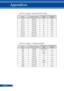 Page 8578
(2) VGA Analog - Extended Wide timing
ModesResolution (dots)V.Frequency[Hz]H.Frequency[KHz]
HD1280x7206044.8
WXGA1280x7686047.78
WXGA1280x7687560.29
WXGA1280x7688568.63
WXGA1280x8006049.6
WXGA1366x7686047.71
WXGA+1440x9006055.9
WSXGA1680x10506065.3
Full HD1920x10806067.5
WUXGA1920x12006074.0
(3) VGA Analog - Component Signal
ModesResolution (dots)V.Frequency[Hz]H.Frequency[KHz]
480i720x48059.94(29.97)27
480p 720x48059.9431.47
576i720x57650(25)27
576p720x5765031.25
720p1280x7206045
720p1280x7205037.5...