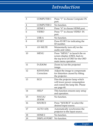 Page 1811
3COMPUTER 1Press “1” to choose Computer IN 
port.
4COMPUTER 2 No function.
5HDMI 1Press “4” to choose HDMI port.
6VIDEOPress “7” to choose VIDEO  IN 
port.
7USB-ANo function.
8ID SETPress ID SET for indicating the 
ID number.
9AV-MUTEMomentarily turn off/on the 
audio and video.
10MENUPress “MENU” to launch the on 
screen display (OSD), back to 
the top level of OSD for the OSD 
main menu operation
11D-ZOOMZoom in/out the projected 
image. 
12KEYSTONE  
Correction
Adjust the image to compensate 
for...