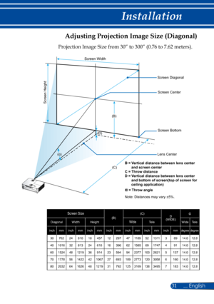 Page 3831
Adjusting Projection Image Size (Diagonal)
Projection Image Size from 30” to 300” (0.76 to 7.62 meters).
(B)
(D)
(C)
()
D)(D)
()
Screen Width
Screen Diagonal
Screen Center
Screen Bottom
Lens Center 
Screen Height
B = Vertical distance between lens center and screen centerC = Throw distanceD = Vertical distance between lens center and bottom of screen(top of screen for ceiling application)
α = Throw angle
Note: Distances may vary ±5%.
Screen Size(B)(C)D (WIDE)
α
DiagonalWidthHeightWideTeleWideTele...