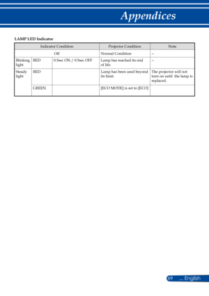 Page 7669
LAMP LED Indicator
Indicator ConditionProjector ConditionNote
OffNormal Condition--
Blinking lightRED0.5sec ON / 0.5sec OFFLamp has reached its end of life. --
Steady lightREDLamp has been used beyond its limit.The projector will not turn on until  the lamp is replaced.
GREEN[ECO MODE] is set to [ECO] 
... English 
Appendices  