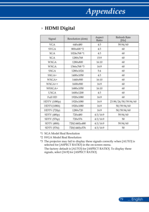 Page 8679
SignalResolution (dots)Aspect RatioRefresh Rate[Hz]
VGA640x4804:359.94/60
SVGA800x600 *24:360
XGA1024x768 *14:360
XGA1280x76815:960
WXGA1280x80016:1060
WXGA1366x768 *316:960
SXGA1280x10245:460
SXGA+1400x10504:360
WXGA+1440x90016:1060
WXGA++1600x90016:960
WSXGA+1680x105016:1060
UXGA1600x12004:360
Full HD1920x108016:960
HDTV (1080p)1920x108016:923.98/24/50/59.94/60
HDTV(1080i)1920x108016:950/59.94/60
HDTV (720p)1280x72016:950/59.94/60
SDTV (480p)720x4804:3/16:959.94/60
SDTV (576p)720x5764:3/16:950
SDTV...