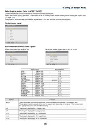 Page 10186
Selecting	the	Aspect	Ratio	[ASPECT	RATIO]
Use	this	function	to	select	the	screen’s	vertical:horizontal	aspect	ratio.
Select	the	screen	type	(4:3	screen,	16:9	screen	or	16:10	screen)	at	the	screen	setting	before	setting	the	aspect	ratio.	
(→	page	104)
The	projector	automatically	identifies	the	signal	being	input	and	sets	the	optimum	aspect	ratio.
For Computer signal
For	Component/Video/S-Video	signals
When	the	screen	type	is	set	to	4:3When	the	screen	type	is	set	to	16:9	or	16:10
ResolutionAspect...