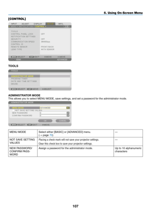 Page 122107
[CONTROL]
TOOLS
ADMINISTRATOR	MODE
This	allows	you	to	select	MENU	MODE,	save	settings,	and	set	a	password	for	the	administrator	mode.
MENU	MODESelect	either	[BASIC]	or	[ADVANCED]	menu.
(→	page	70)—
NOT	SAVE	SETTING	
VALUES
Placing a check mark will not save your projector settings.
Clear this check box to save your projector settings. —
NEW	PASSWORD/
CONFIRM	PASS-
WORD
Assign	a	password	for	the	administrator	mode.Up	to	10	alphanumeric	
characters
5. Using On-Screen Menu  