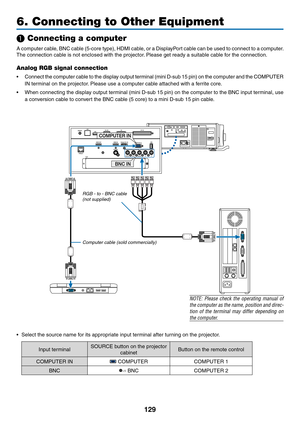 Page 144129
❶ Connecting a computer
A	computer	cable,	BNC	cable	(5-core	type),	HDMI	cable ,	or	a	DisplayP ort	cable	can	be	used	to	connect	to	a	computer.
The	connection	cable	is	not	enclosed	with	the	projector.	Please	get	ready	a	suitab le	cab le	f or	the	connection.
Analog RGB signal connection
•	 Connect	the	computer	cable	to	the	display	output	terminal	(mini	D-sub	15	pin)	on	the	computer	and	the	COMPUTER	
IN	terminal	on	the	projector.	Please	use	a	computer	cable	attached	with	a	f errite	core .
•	 When...