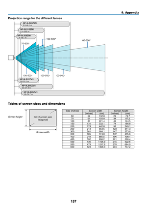 Page 172157
Projection	range	for	the	different	lenses
60-500
100-500100-500100-500
NP-9LS20ZM1 5.0–46.1 m
70-600
100-500
NP-9LS08ZM1 1.4–18.1 m
NP-9LS13ZM1 3.1–24.8 m
NP-9LS16ZM1 3.8–31.9 m
NP-9LS40ZM1 5.8–74.7 m
NP-9LS12ZM1 2.8–20.2 m
Tables of screen sizes and dimensions
Screen	heightScreen
	width
16:10	screen	size		
(diagonal)
Size	(inches)Screen	widthScreen	height(inches) (cm)(inches) (cm)
60 52132.8 2974.7
70 61155.0 3487.2
100 87221.4 49124.5
150 131332.1 74186.8
200 174442.8 98249.1
250 218553.5 123311.3...