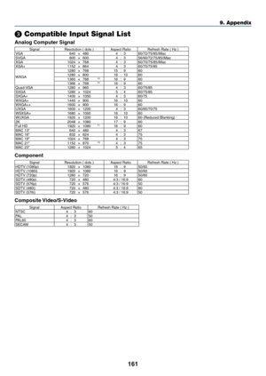 Page 176161
❸ Compatible Input Signal List
Analog Computer Signal
SignalResolution	(	dots	)Aspect	RatioRefresh	Rate	(	Hz	)VGA640×480 4:3 60/72/75/85/iMac
SVGA 800×600 4:3 56/60/72/75/85/iMac
XGA 1024×768 4:3 60/70/75/85/iMac
XGA+ 1152×864 4:3 60/70/75/85
WXGA 1280
×768 15:9 60
1280 ×800 16:10 60
1360 ×768 *
216:9 60
1366 ×768 *216:9 60
Quad-VGA 1280×960 4:3 60/75/85
SXGA 1280×1024 5:4 60/75/85
SXGA+ 1400×1050 4:3 60/75
WXGA+ 1440×900 16:10 60
WXGA++ 1600×900 16:9 60
UXGA 1600×1200 4:3 60/65/70/75
WSXGA+...