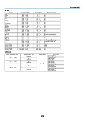 Page 177162
HDMI
SignalResolution	(	dots	)Aspect	RatioRefresh	Rate	(	Hz	)VGA640×480 4:3 60
SVGA 800×600 4:3 60
XGA 1024×768 4:3 60
HD 1280×720 16:9 60
WXGA 1280
×768 15:9 60
1280 ×800 16:10 60
1366 ×768 *
216:9 60
Quad-VGA 1280×960 4:3 60
SXGA 1280×1024 5:4 60
SXGA+ 1400×1050 4:3 60
WXGA+ 1440×900 16:10 60
WXGA++ 1600×900 16:9 60
WSXGA+ 1680×1050 16:10 60
UXGA 1600×1200 4:3 60
Full	HD1920×1080 *116:9 60
WUXGA 1920×1200 16:1060	(Reduced	Blanking)2K 2048×1080 17:9 60WQHD	 iMac	27"2560×1440 16:9 60
WQXGA...